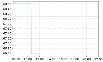 Chart Omnicom Group Inc. - Intraday