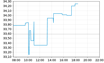 Chart Omega Healthcare Invest. Inc. - Intraday