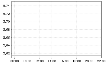 Chart Omeros Corp. - Intraday
