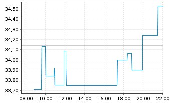 Chart ON Semiconductor Corp. - Intraday