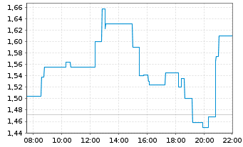 Chart Ondas Holdings Inc. - Intraday