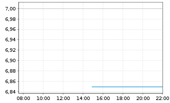 Chart 111 Inc. - Intraday