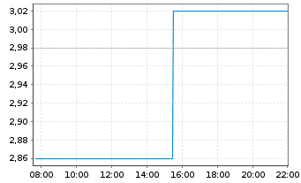 Chart One Stop Systems Inc. - Intraday