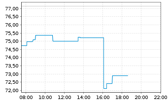 Chart Oneok Inc. - Intraday