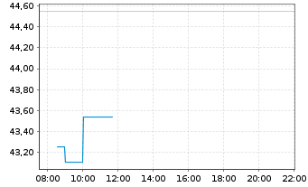 Chart OneMain Holdings Inc. - Intraday