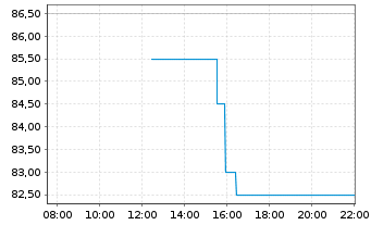 Chart Onto Innovation Inc. - Intraday