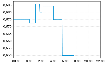 Chart Opendoor Technologies Inc. - Intraday