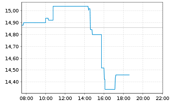 Chart Opera Ltd. - Intraday