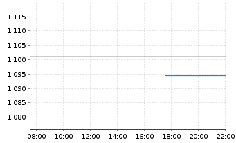 Chart Opko Health Inc. - Intraday