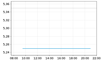 Chart Optical Cable Corp. - Intraday
