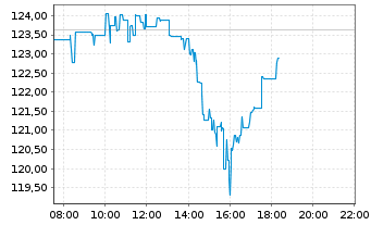 Chart Oracle Corp. - Intraday