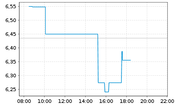 Chart Orchid Island Capital Inc. - Intraday