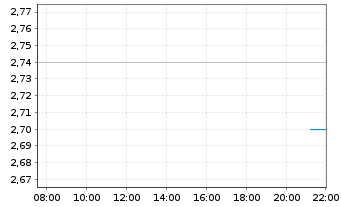 Chart Organogenesis Holdings Inc. - Intraday