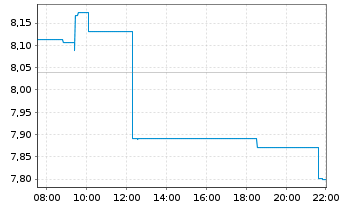 Chart Organon & Co. - Intraday