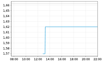 Chart Orion Properties Inc. - Intraday
