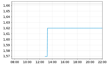 Chart Orion Office REIT Inc. - Intraday