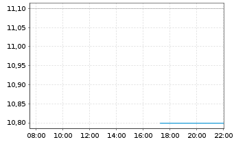 Chart Oruka Therapeutics Inc. - Intraday