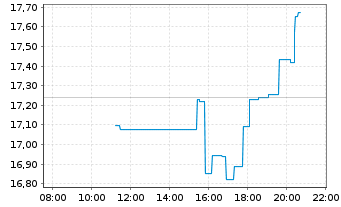 Chart Oscar Health Inc. - Intraday