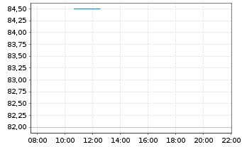 Chart Oshkosh Corp. - Intraday