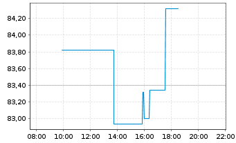 Chart Otis Worldwide Corp. - Intraday