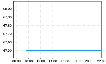 Chart Otter Tail Corp. - Intraday