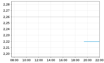 Chart Teads Holding Co. - Intraday