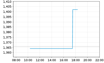 Chart Outlook Therapeutics Inc. - Intraday