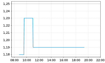 Chart Ovid Therapeutics Inc. - Intraday