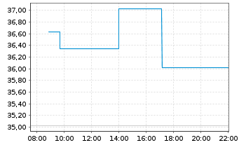 Chart Ovintiv Inc - Intraday