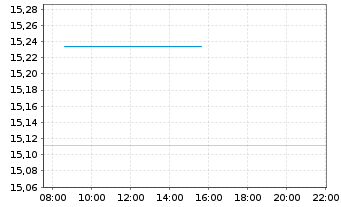 Chart Oxford Lane Capital Corp. - Intraday