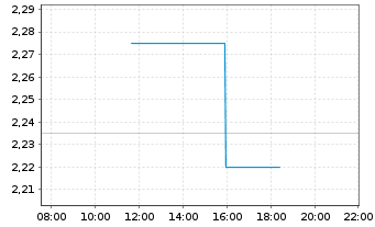 Chart Oxford Square Capital Corp. - Intraday