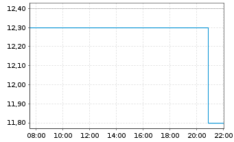 Chart PG & E Corp. - Intraday