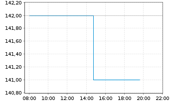 Chart PNC Financial Services Group - Intraday