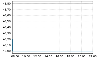 Chart TXNM Energy Inc. - Intraday