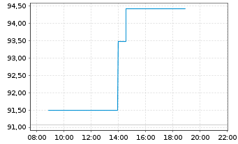 Chart PPG Industries Inc. - Intraday