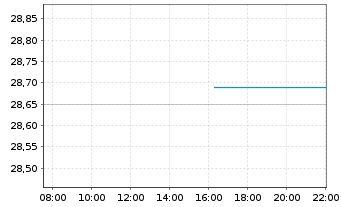 Chart PPL Corporation - Intraday