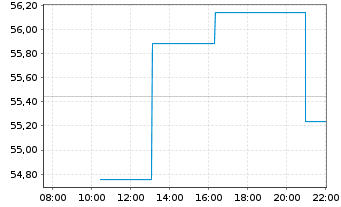 Chart PVH Corp. - Intraday