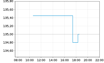 Chart PTC Inc. - Intraday