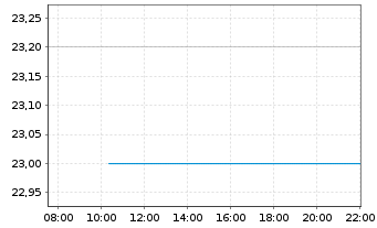 Chart Pacira BioSciences Inc. - Intraday