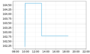 Chart Packaging Corp. of America - Intraday