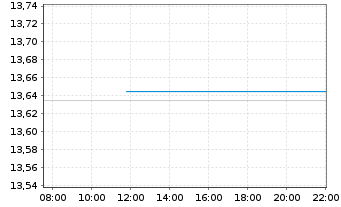 Chart Pagerduty Inc. - Intraday