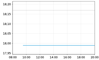 Chart Pagerduty Inc. - Intraday