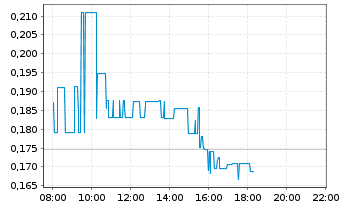 Chart Palatin Technologies Inc. - Intraday