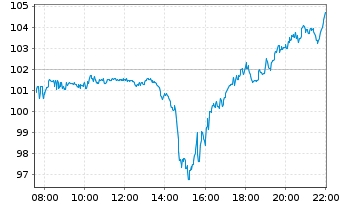 Chart Palantir Technologies Inc. - Intraday