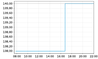 Chart Palomar Holdings Inc. - Intraday