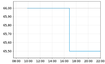 Chart Pampa Energia S.A. - Intraday