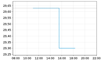 Chart Papa John's Intl Inc. - Intraday