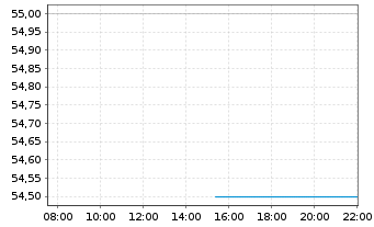 Chart PAR Technology Corp. - Intraday