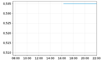 Chart Paramount Gold Nevada Corp. - Intraday