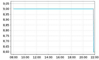 Chart Park Hotels & Resorts Inc. - Intraday